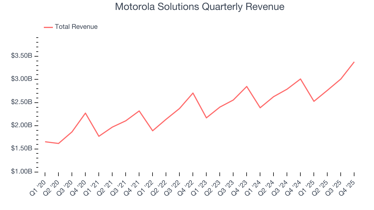 Motorola Solutions Quarterly Revenue