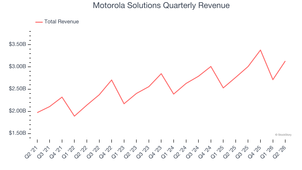 Motorola Solutions Quarterly Revenue