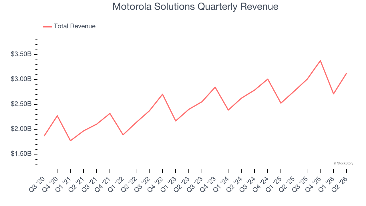 Motorola Solutions Quarterly Revenue