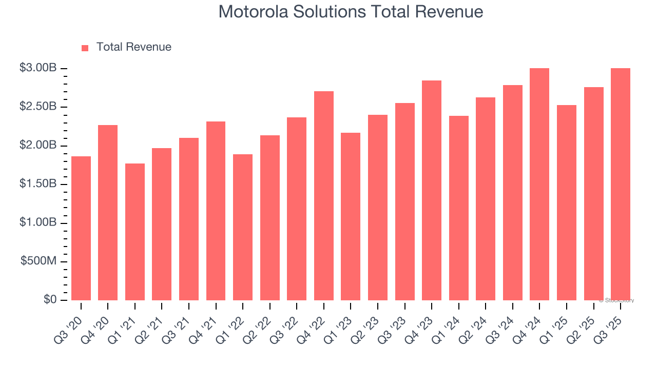 Motorola Solutions Total Revenue