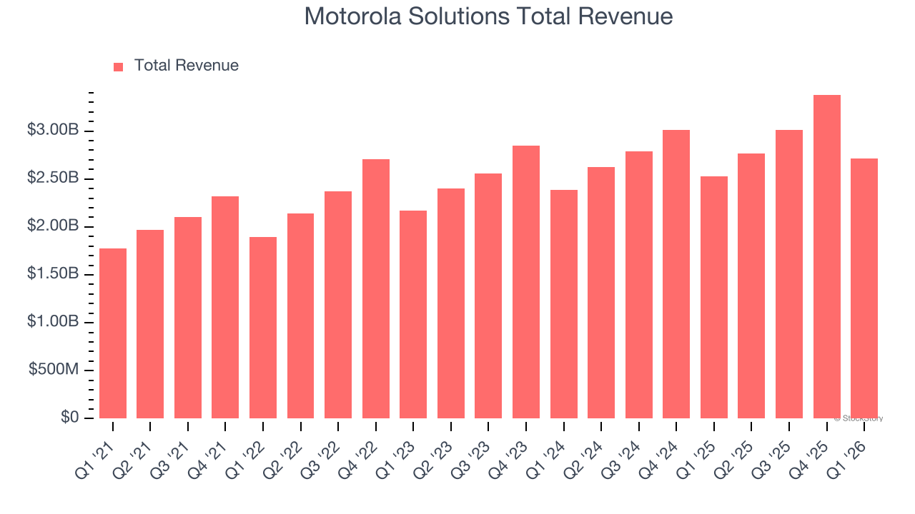 Motorola Solutions Total Revenue