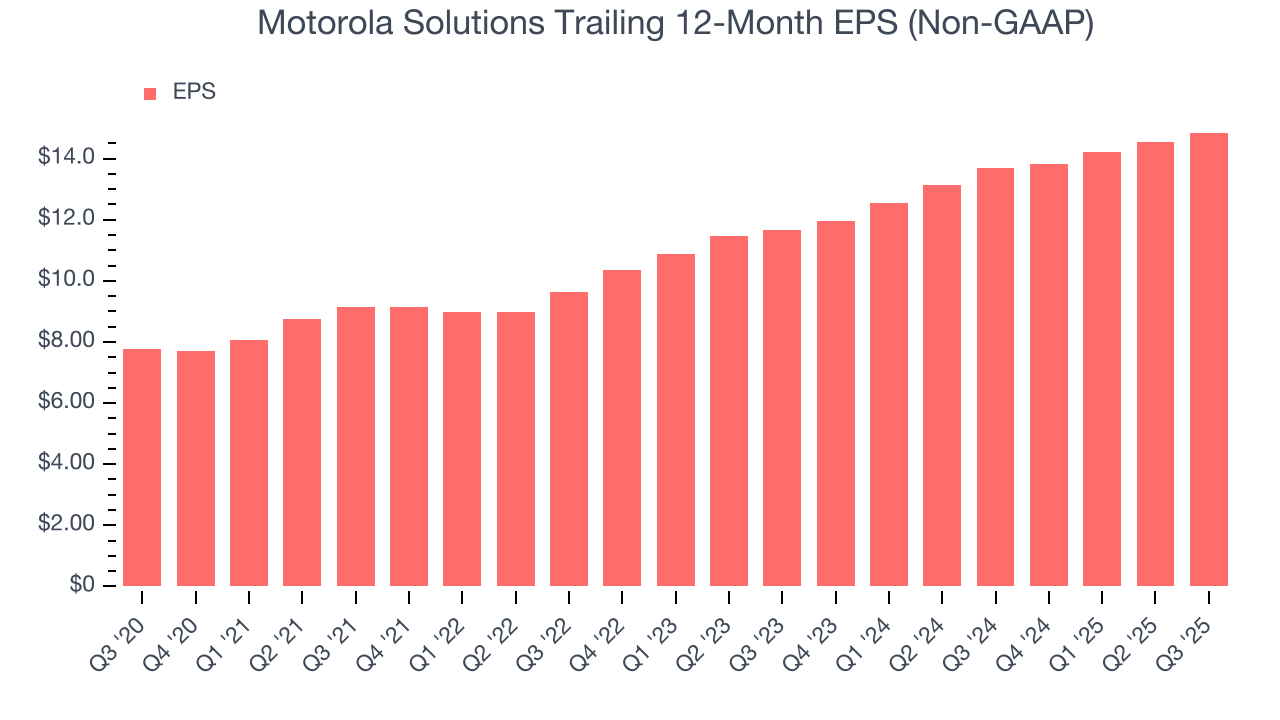 Motorola Solutions Trailing 12-Month EPS (Non-GAAP)