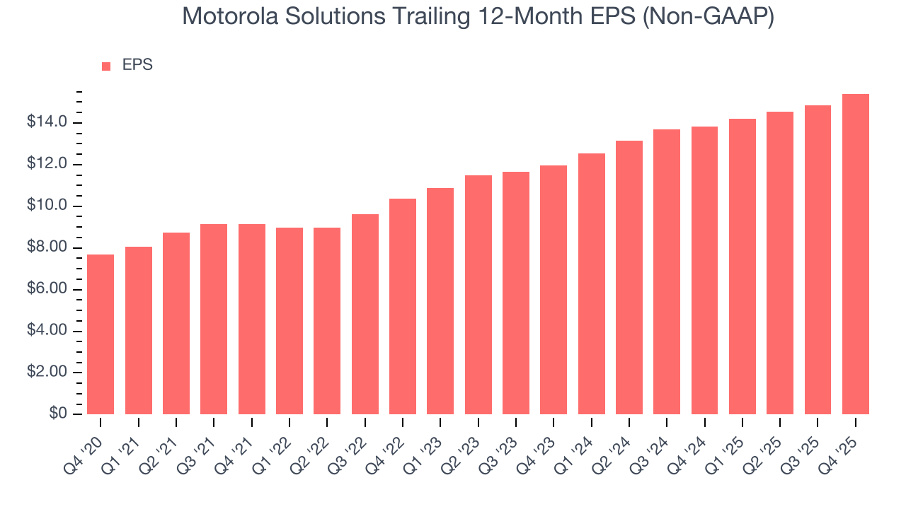 Motorola Solutions Trailing 12-Month EPS (Non-GAAP)