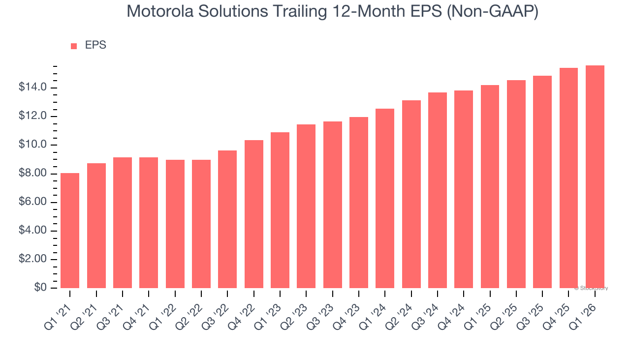Motorola Solutions Trailing 12-Month EPS (Non-GAAP)