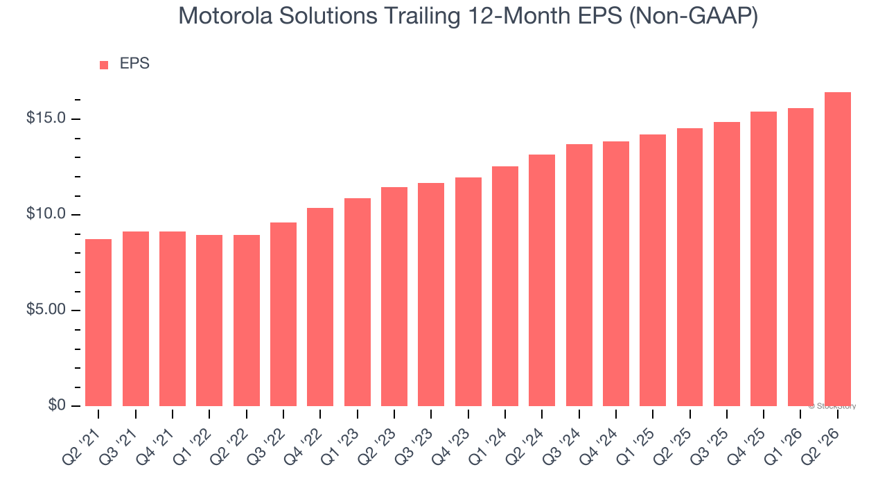 Motorola Solutions Trailing 12-Month EPS (Non-GAAP)