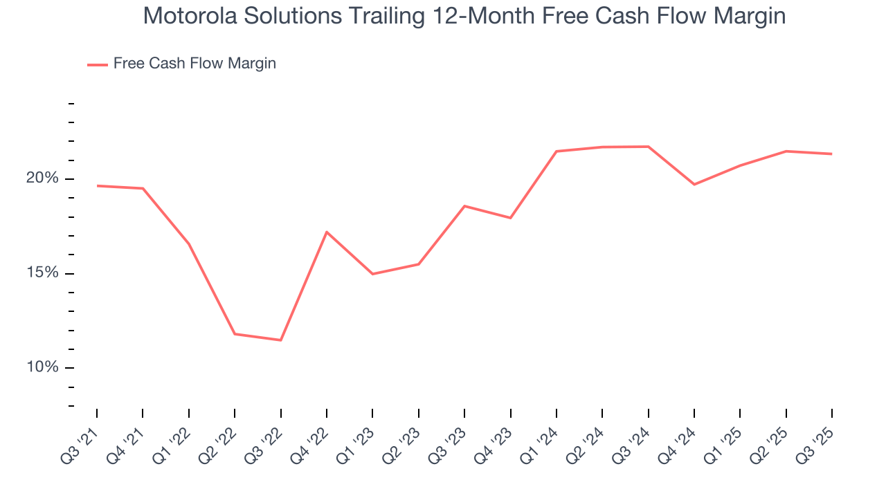 Motorola Solutions Trailing 12-Month Free Cash Flow Margin