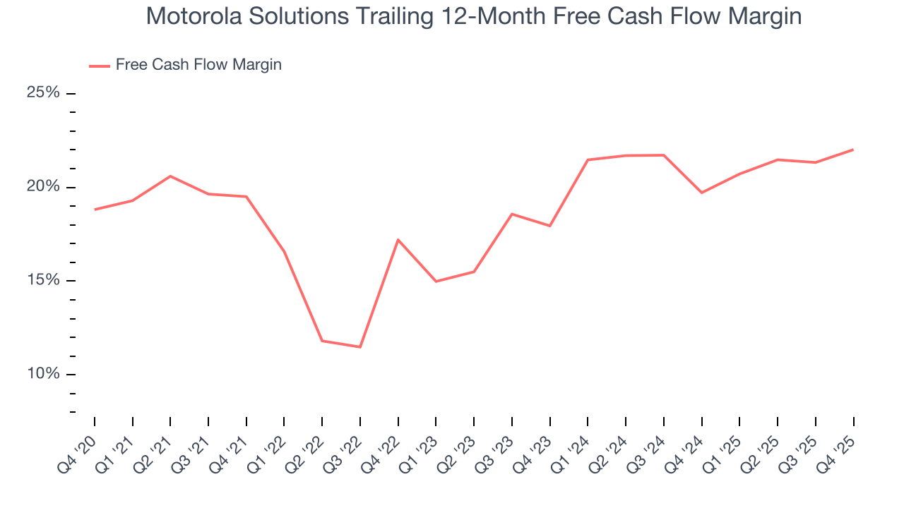 Motorola Solutions Trailing 12-Month Free Cash Flow Margin