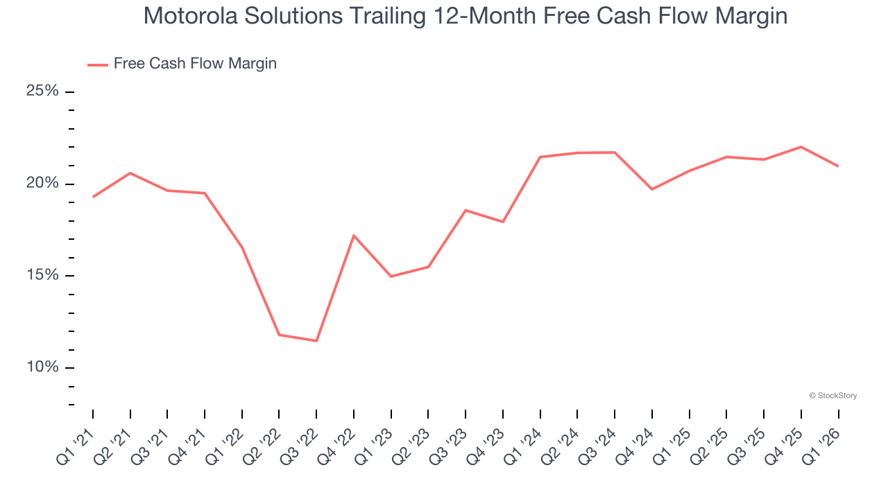 Motorola Solutions Trailing 12-Month Free Cash Flow Margin