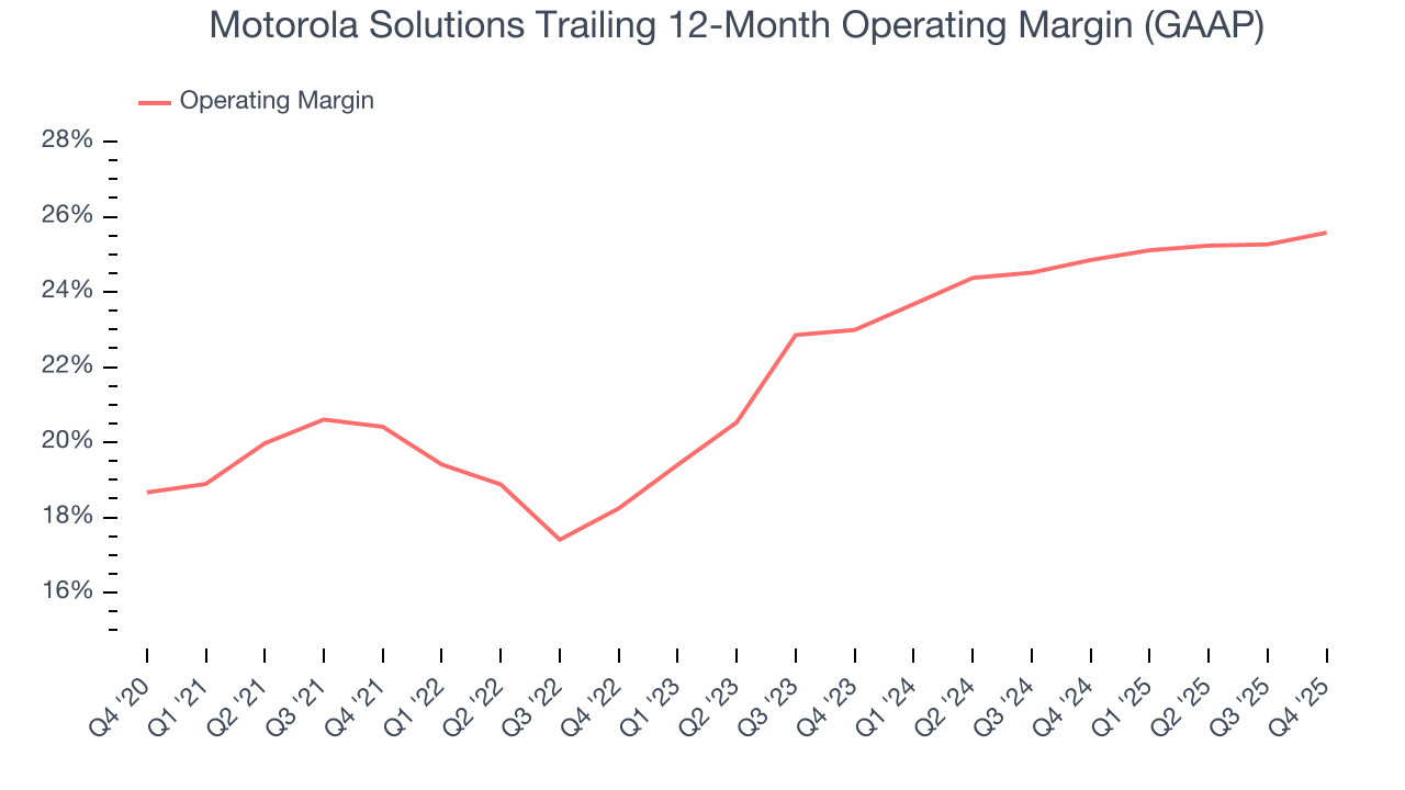 Motorola Solutions Trailing 12-Month Operating Margin (GAAP)