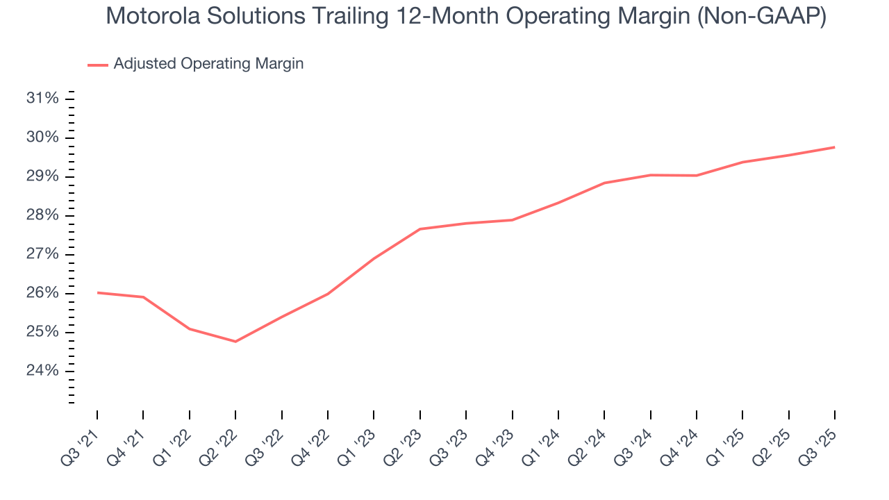Motorola Solutions Trailing 12-Month Operating Margin (Non-GAAP)