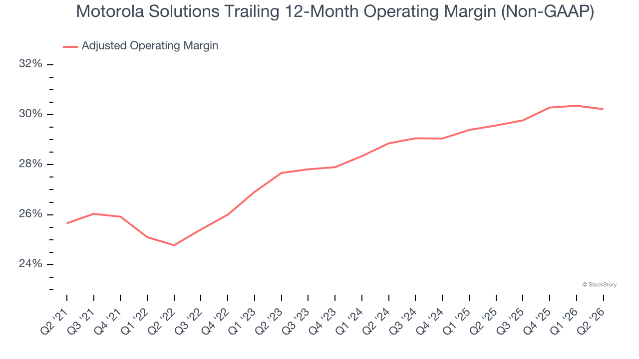 Motorola Solutions Trailing 12-Month Operating Margin (Non-GAAP)