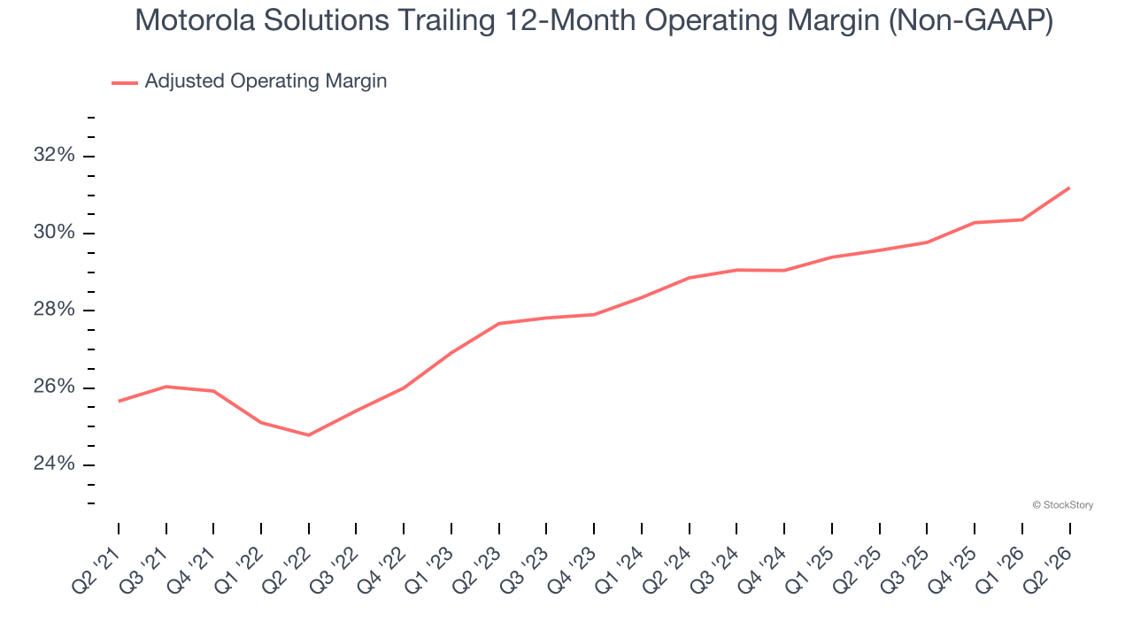Motorola Solutions Trailing 12-Month Operating Margin (Non-GAAP)