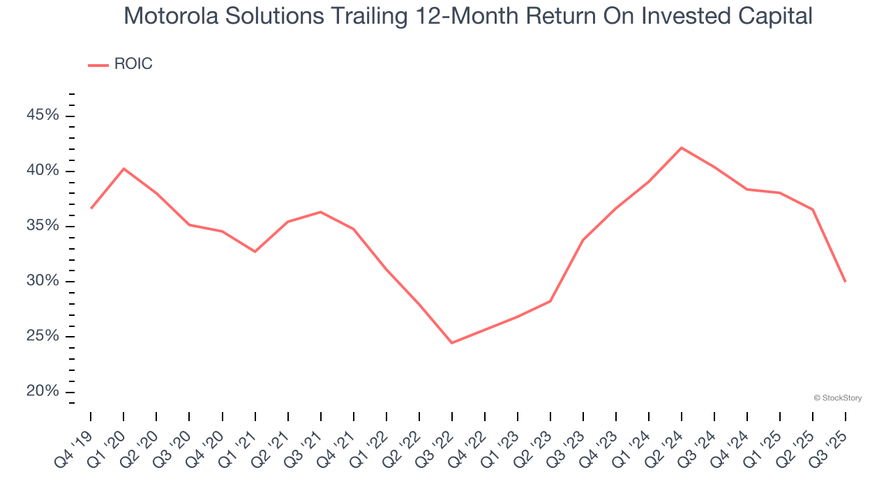 Motorola Solutions Trailing 12-Month Return On Invested Capital