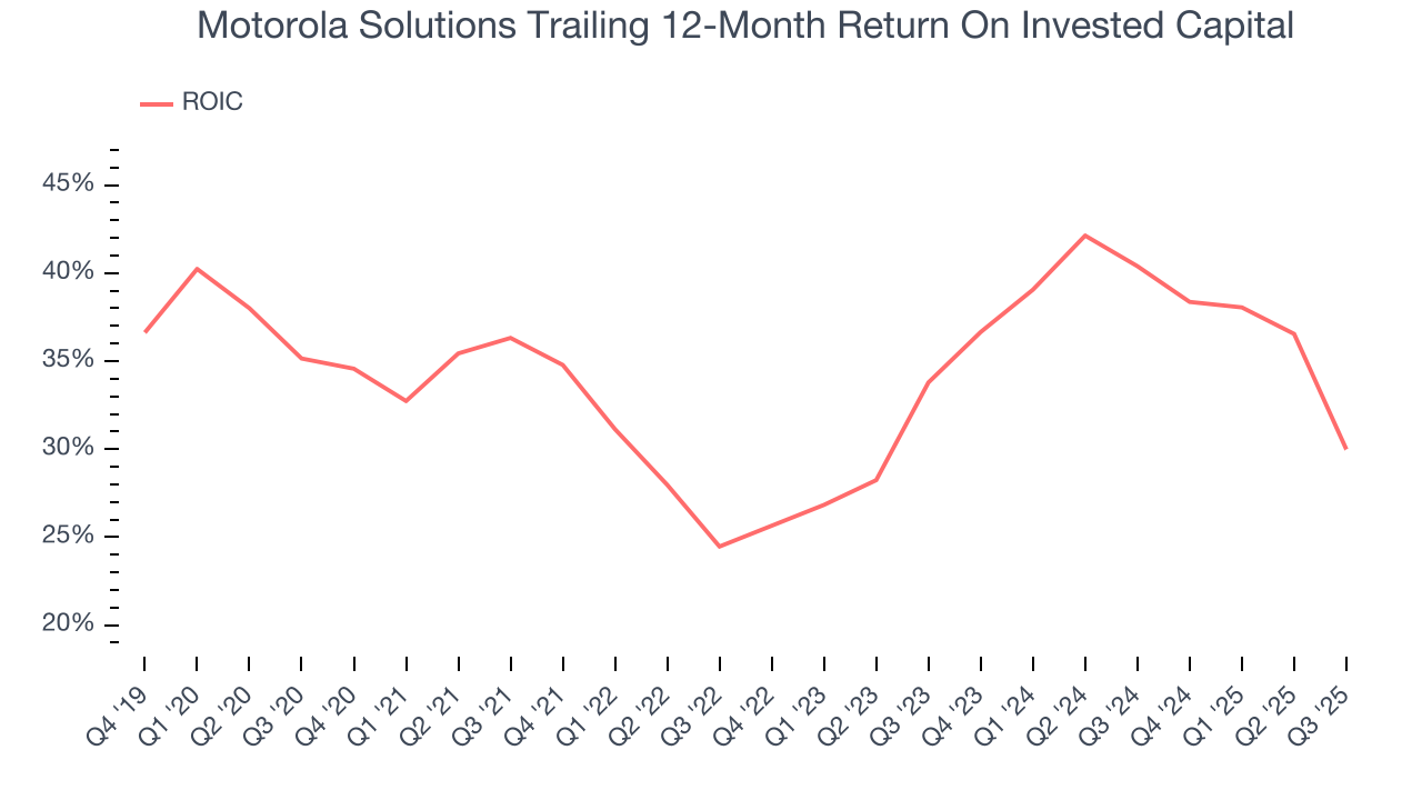 Motorola Solutions Trailing 12-Month Return On Invested Capital