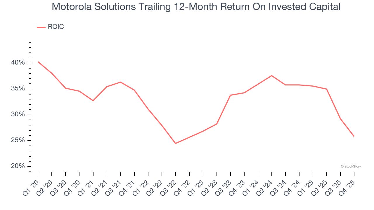 Motorola Solutions Trailing 12-Month Return On Invested Capital