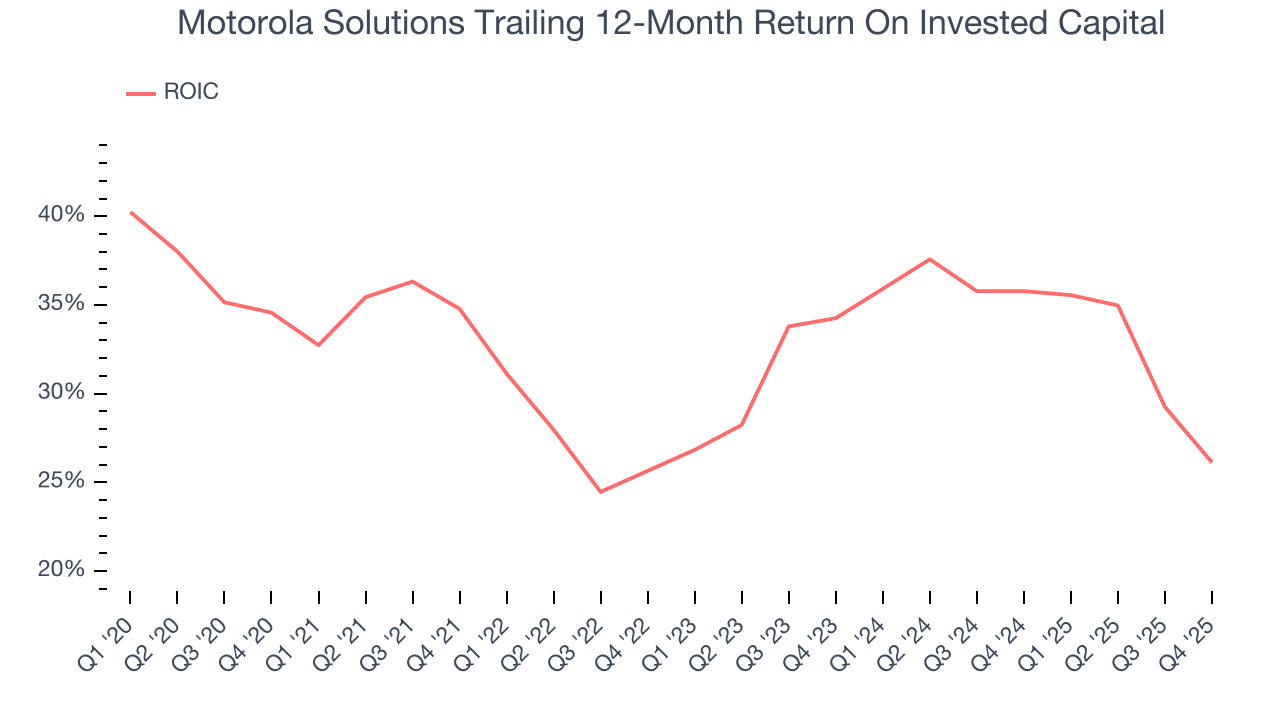 Motorola Solutions Trailing 12-Month Return On Invested Capital