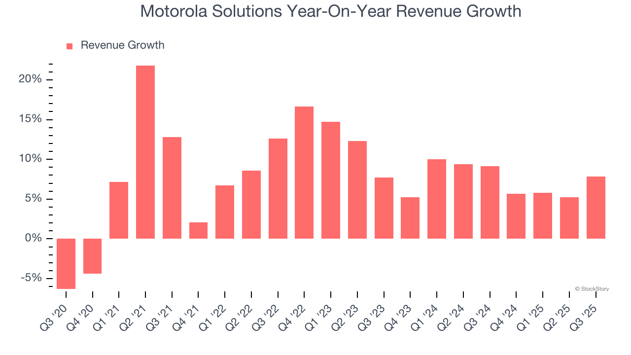 Motorola Solutions Year-On-Year Revenue Growth