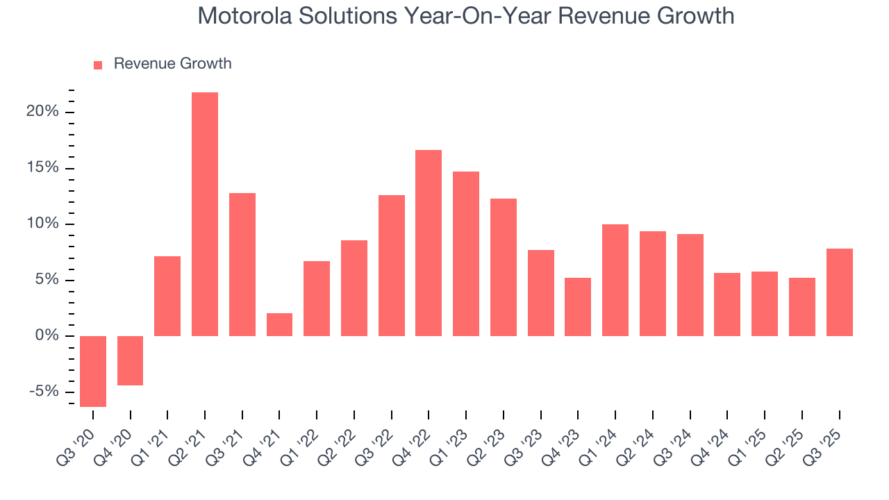Motorola Solutions Year-On-Year Revenue Growth