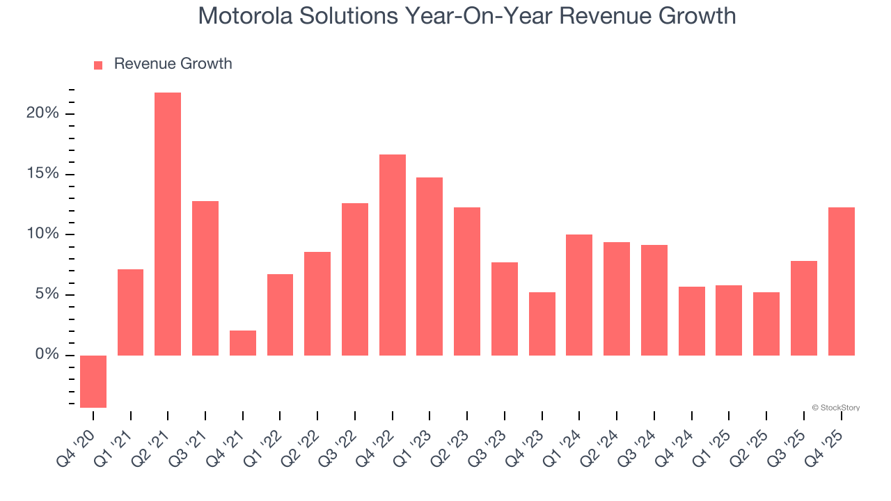 Motorola Solutions Year-On-Year Revenue Growth