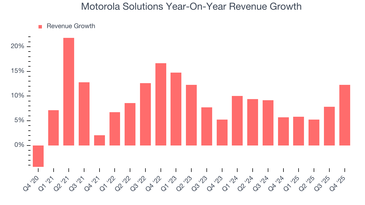 Motorola Solutions Year-On-Year Revenue Growth