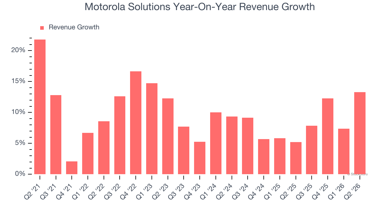 Motorola Solutions Year-On-Year Revenue Growth