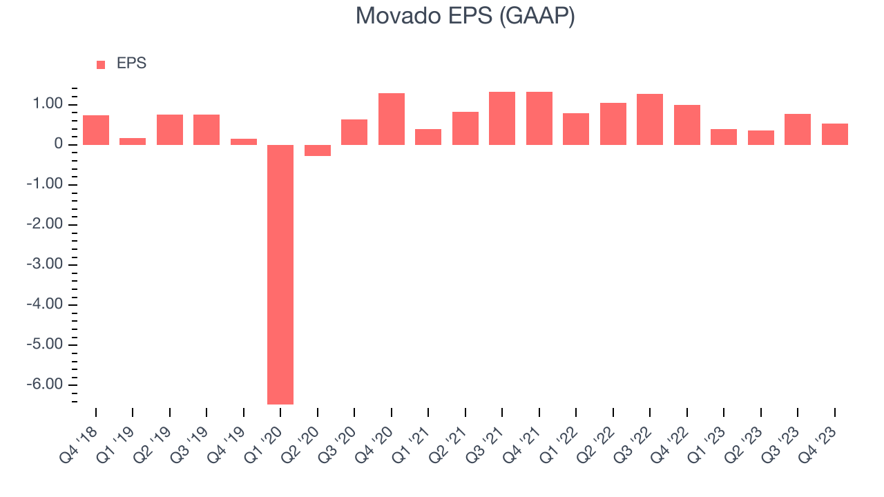 Movado EPS (GAAP)