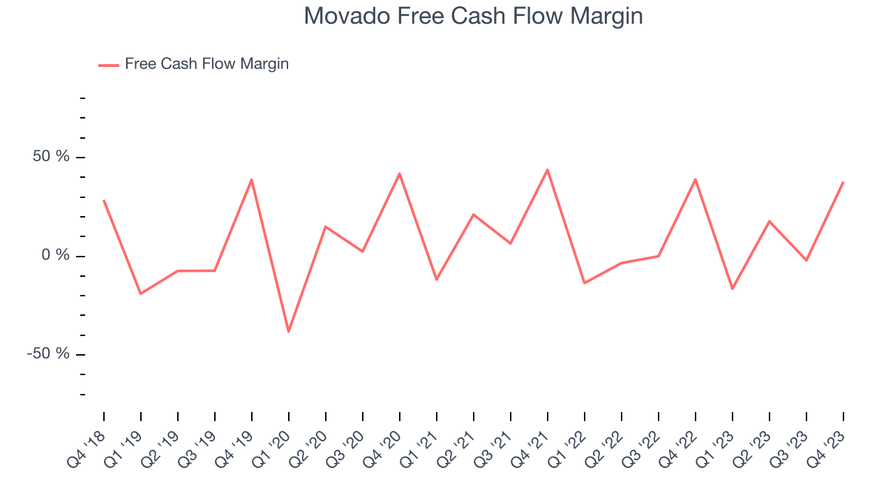 Movado Free Cash Flow Margin