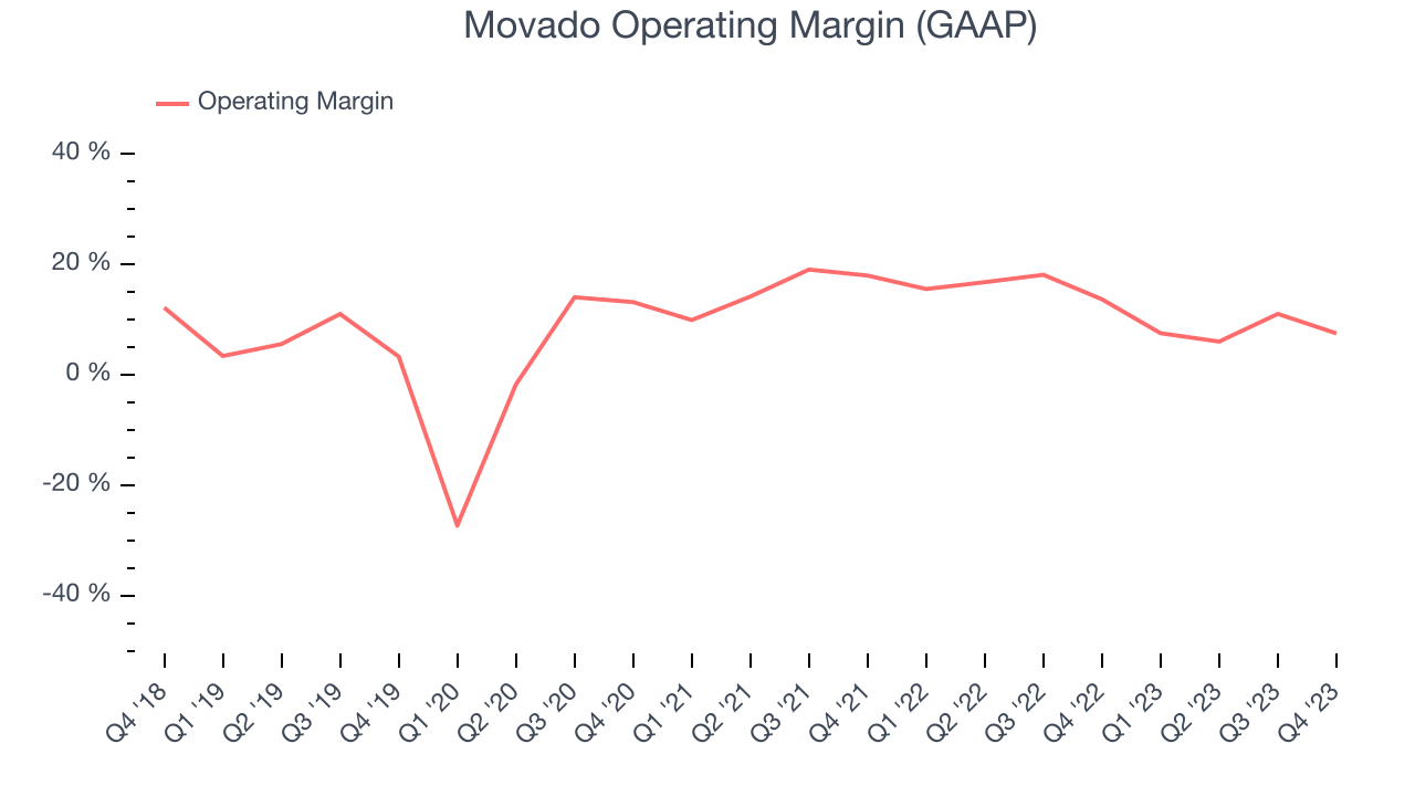 Movado Operating Margin (GAAP)
