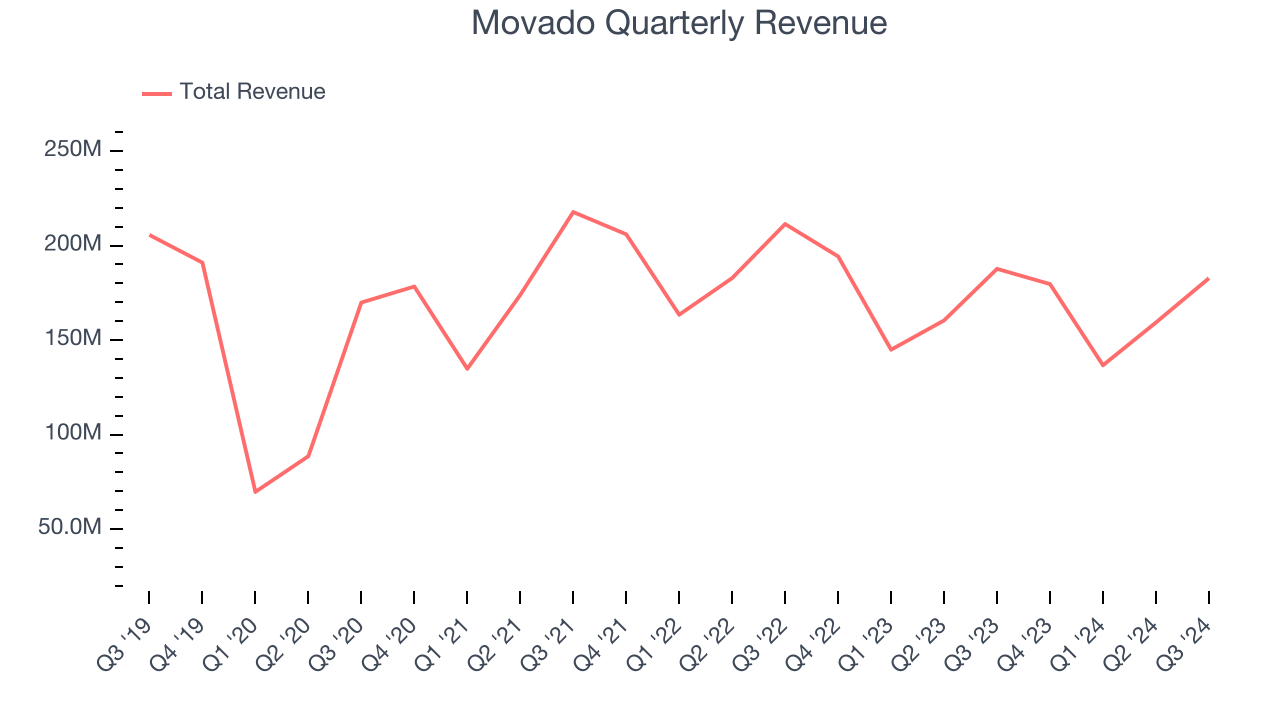 Movado Quarterly Revenue