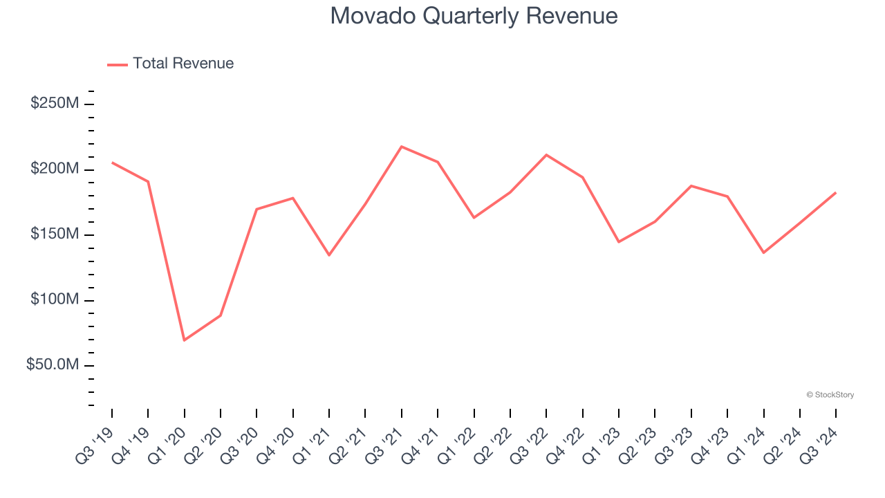 Movado Quarterly Revenue