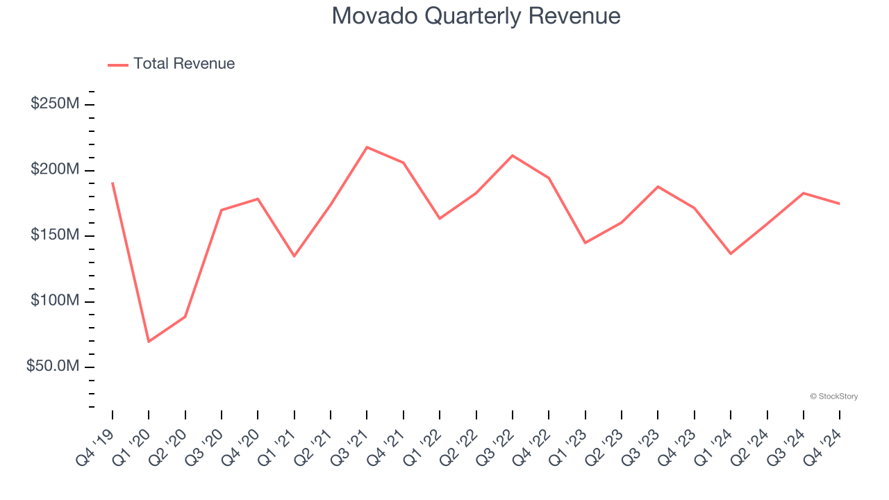 Movado Quarterly Revenue