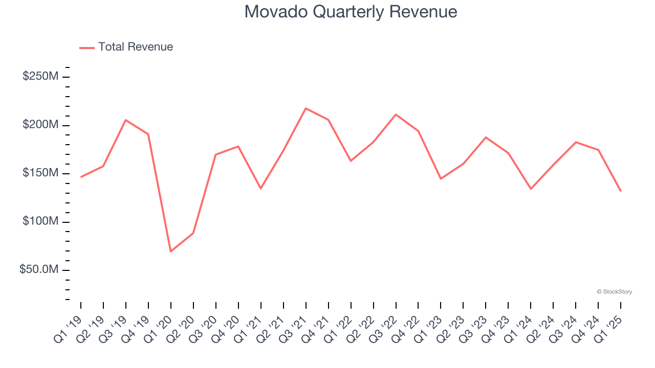 Movado Quarterly Revenue