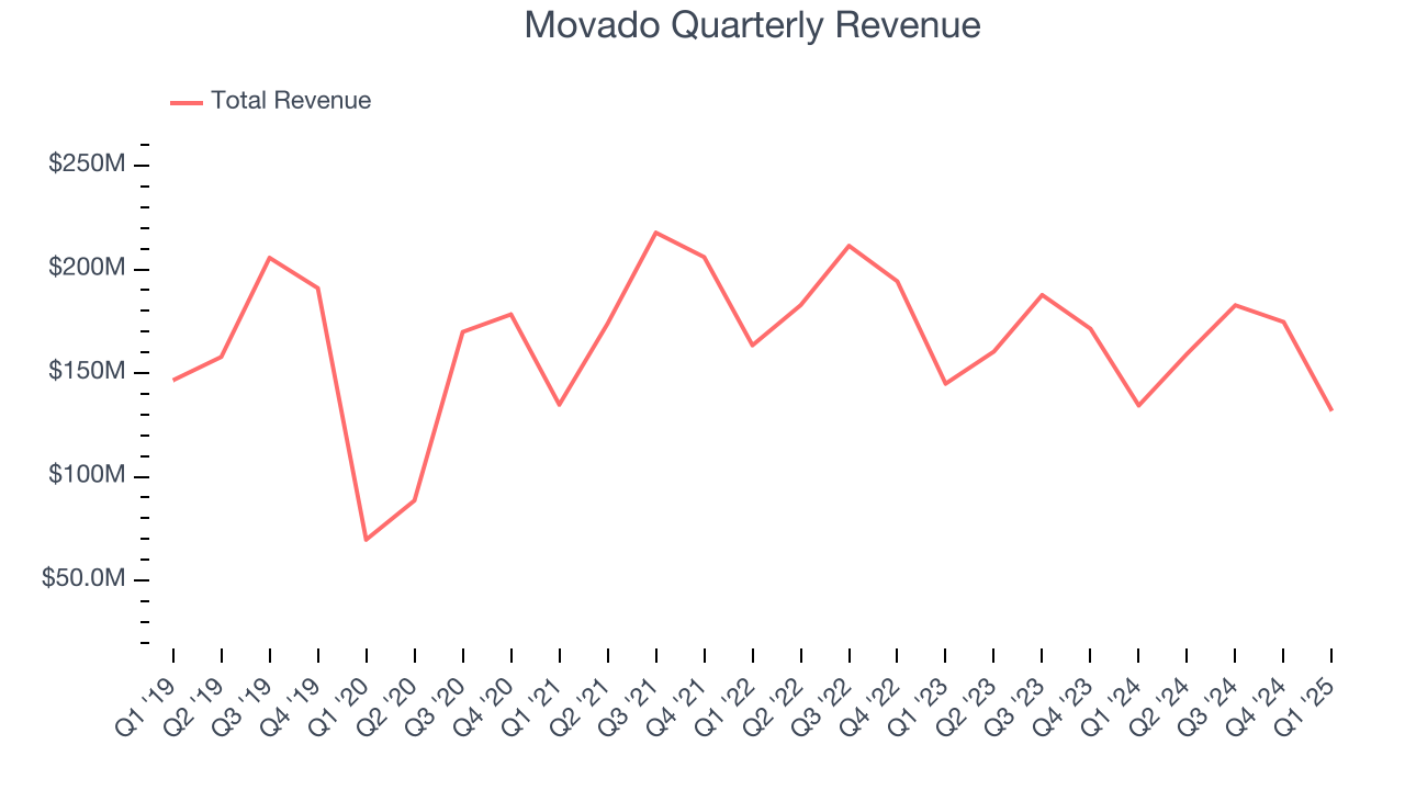 Movado Quarterly Revenue