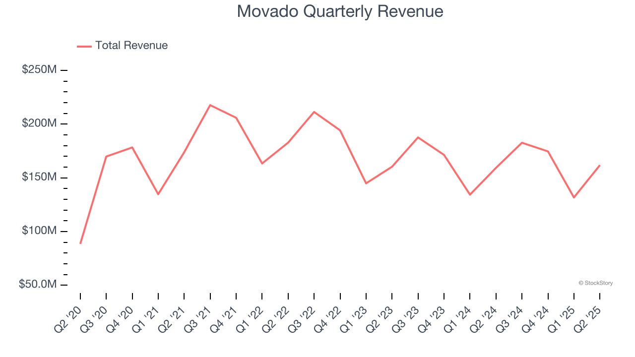 Movado Quarterly Revenue