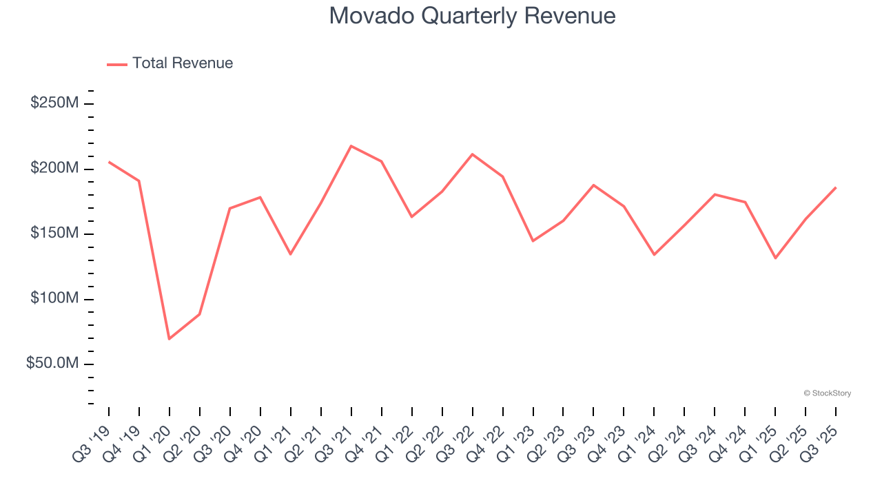 Movado Quarterly Revenue