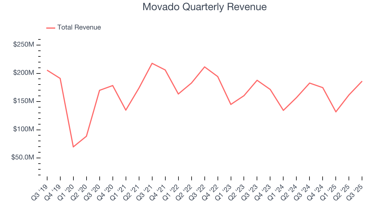 Movado Quarterly Revenue