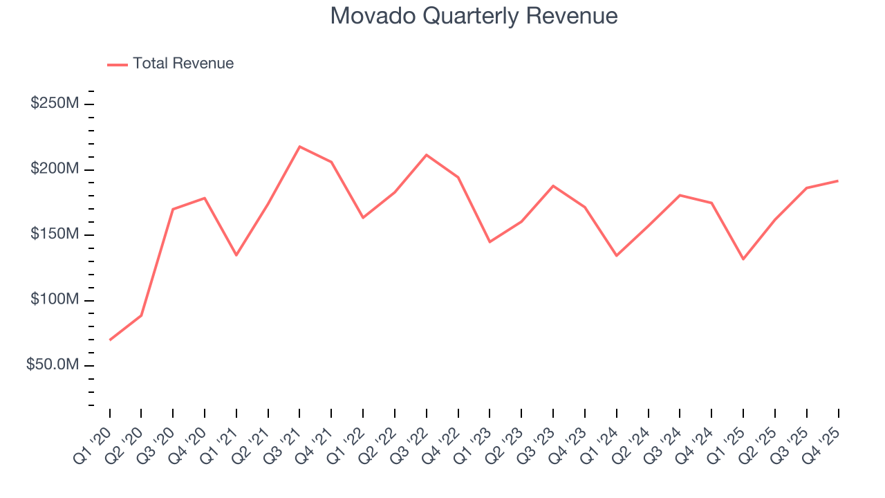 Movado Quarterly Revenue
