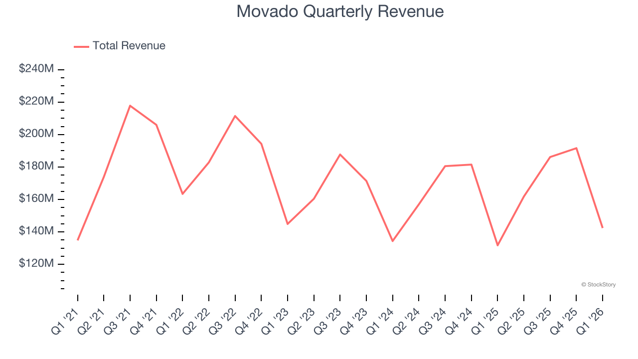 Movado Quarterly Revenue