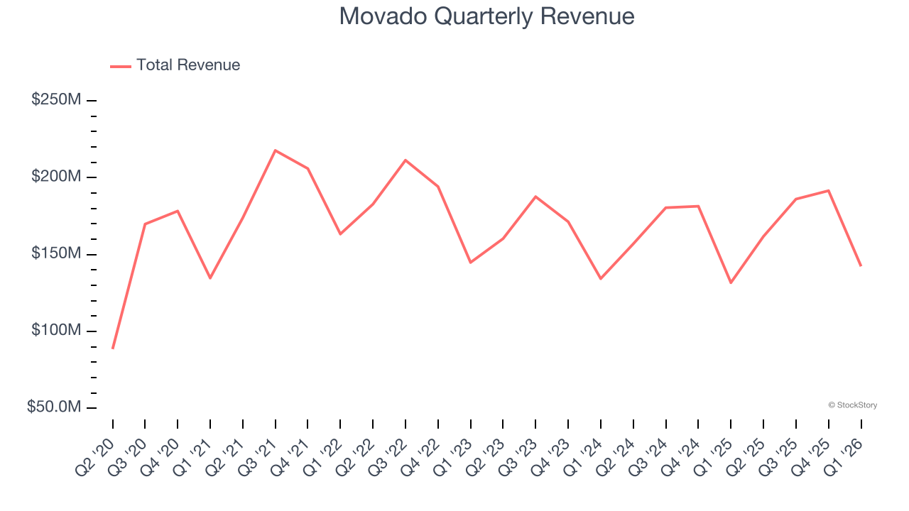 Movado Quarterly Revenue