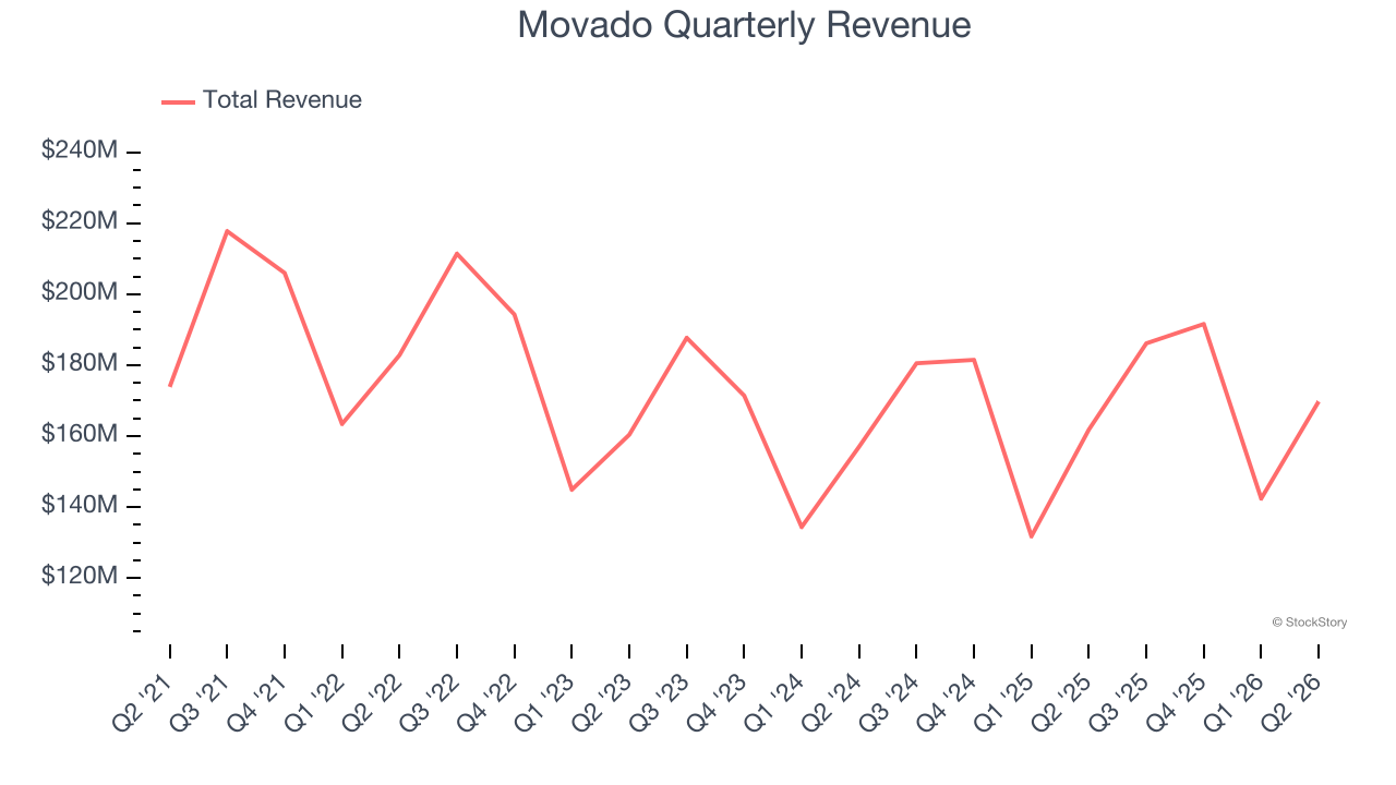 Movado Quarterly Revenue