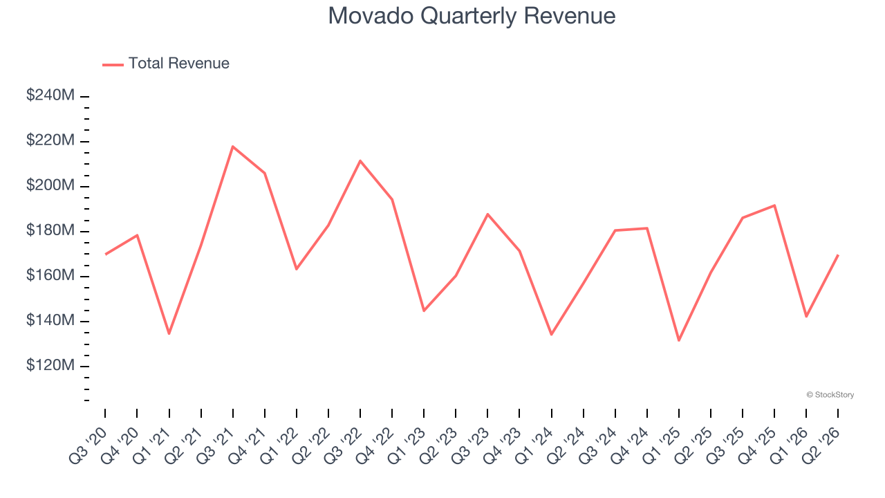 Movado Quarterly Revenue
