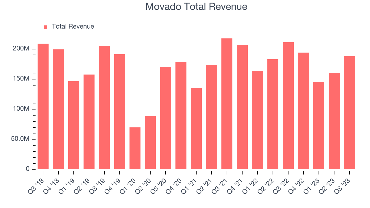 Movado Total Revenue