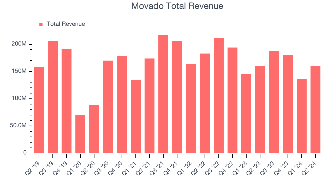 Movado Total Revenue