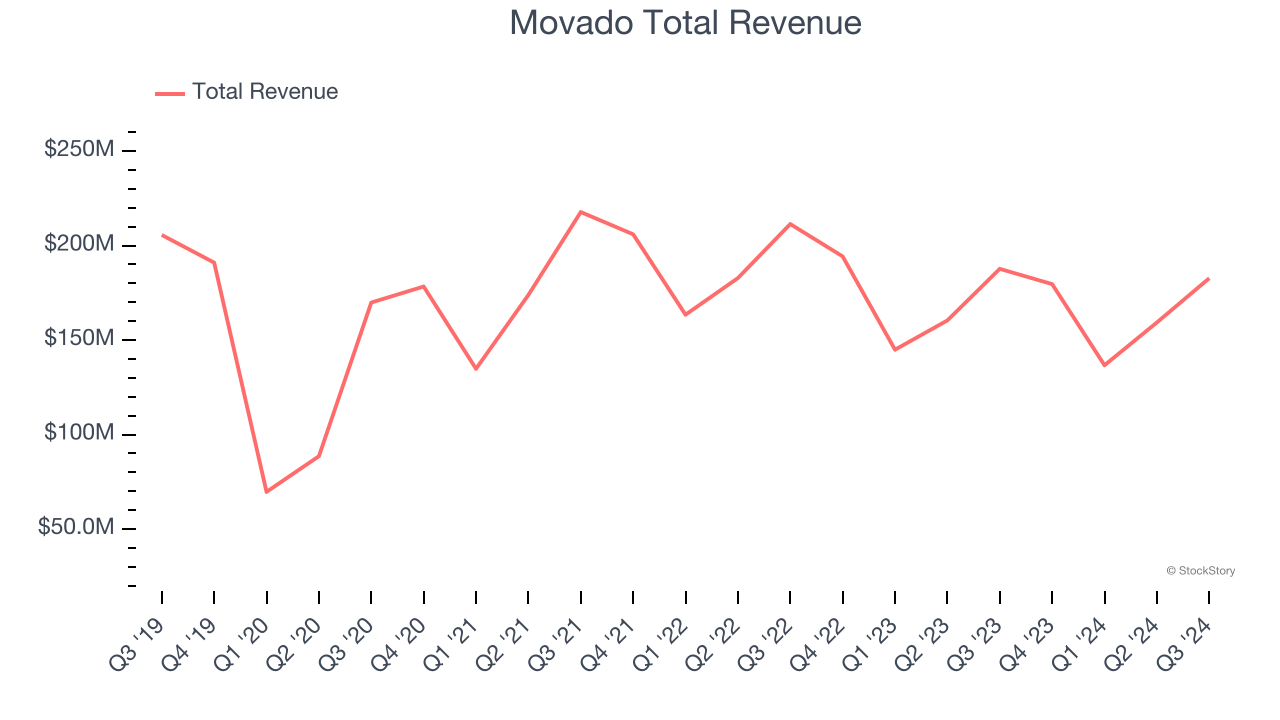 Movado Total Revenue