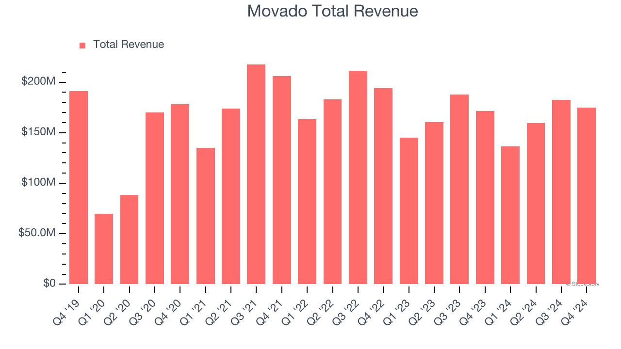Movado Total Revenue