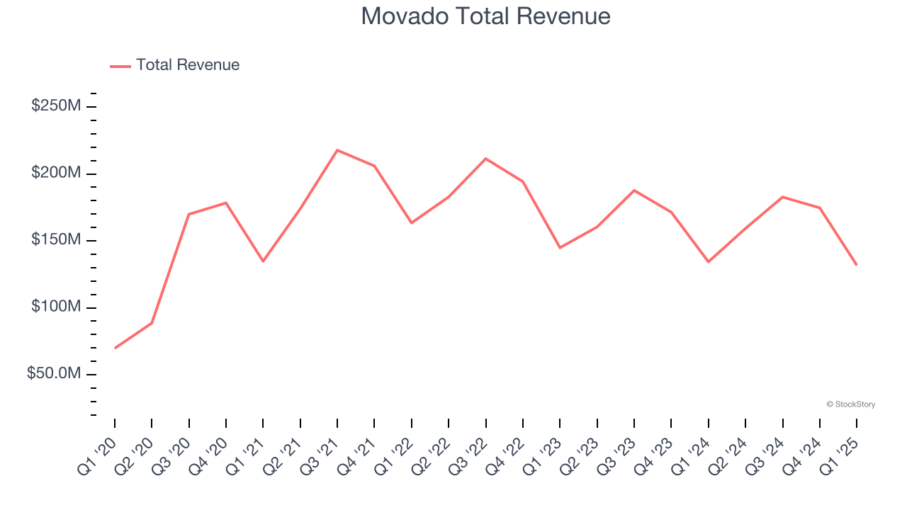 Movado Total Revenue