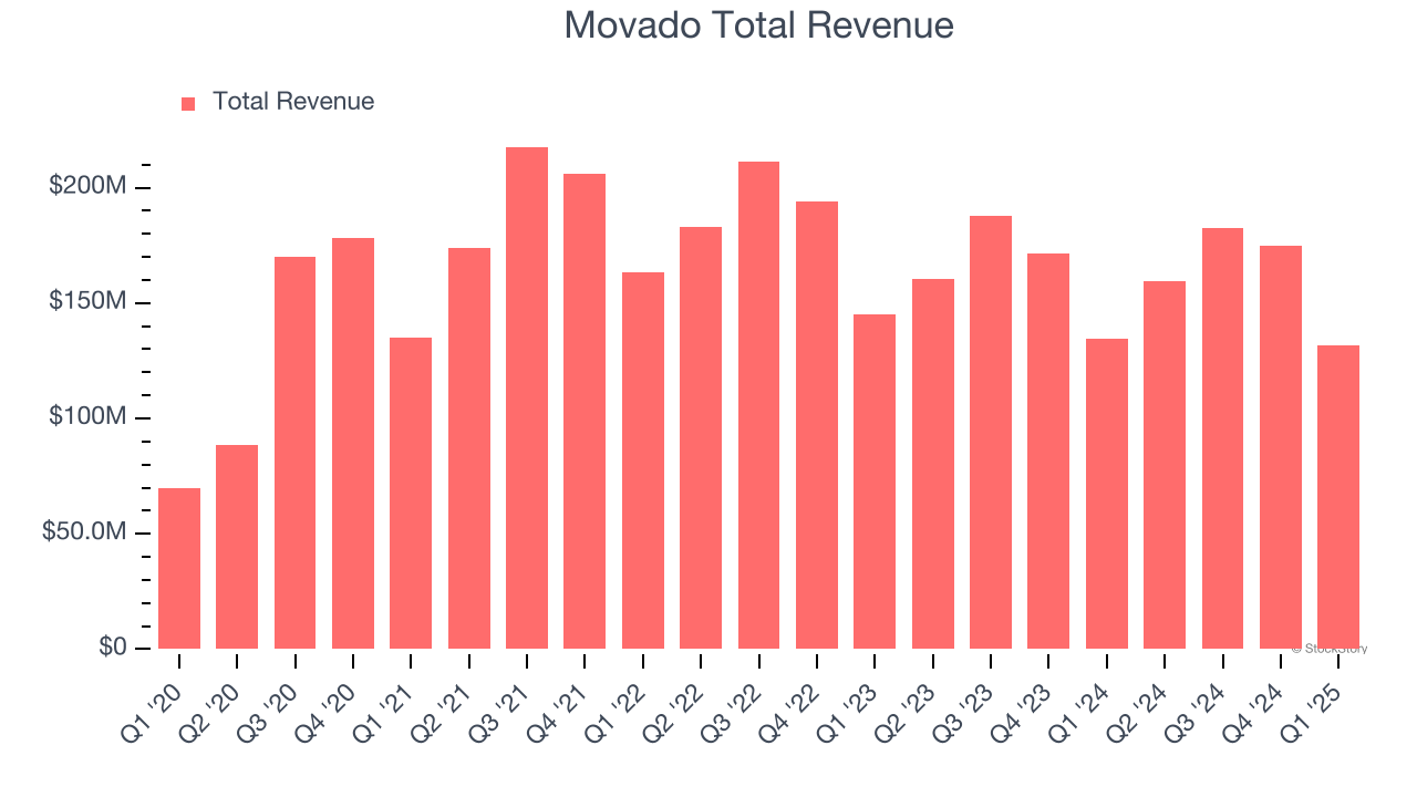 Movado Total Revenue
