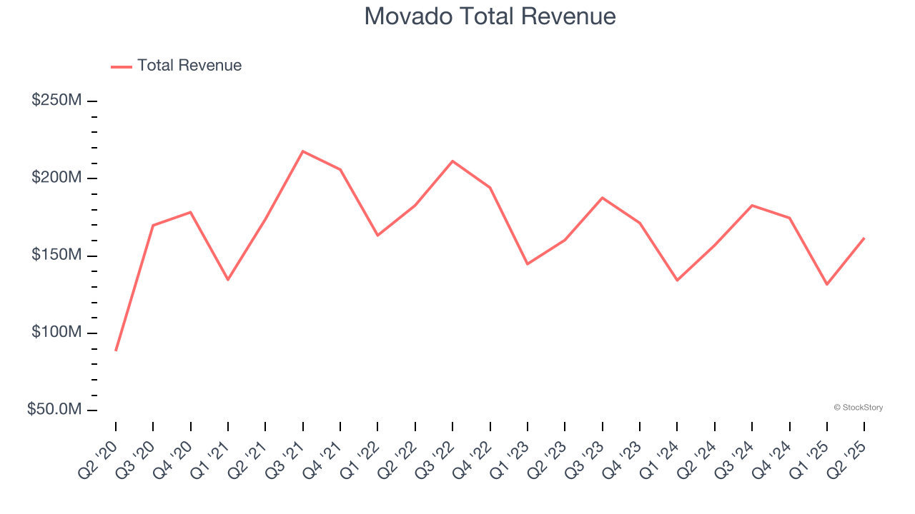 Movado Total Revenue