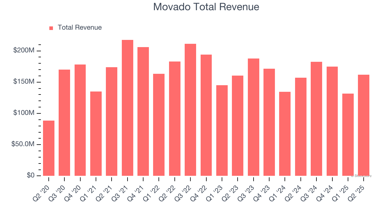 Movado Total Revenue