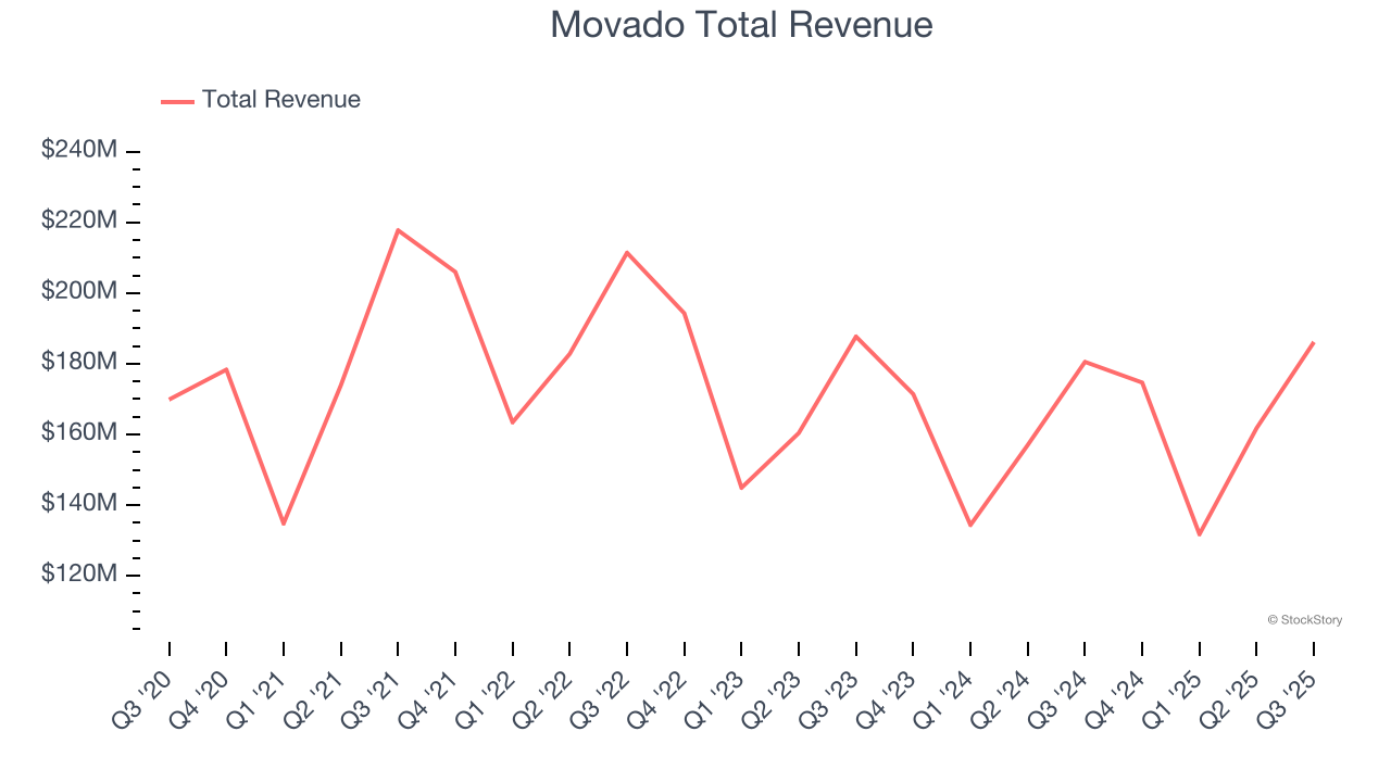 Movado Total Revenue
